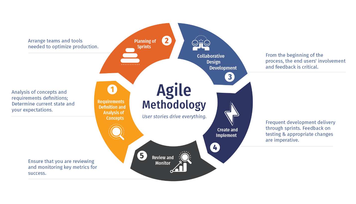agile