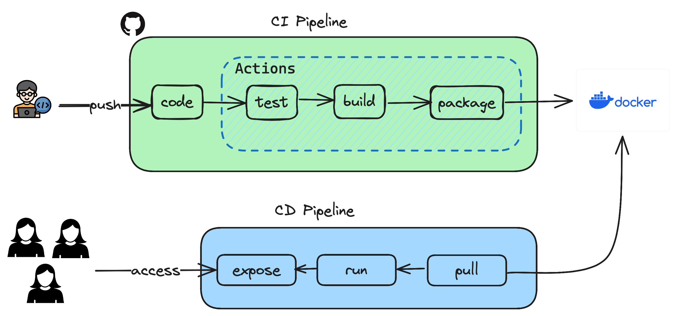 api-pipeline